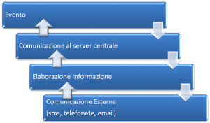 Comunicazione all'Esterno