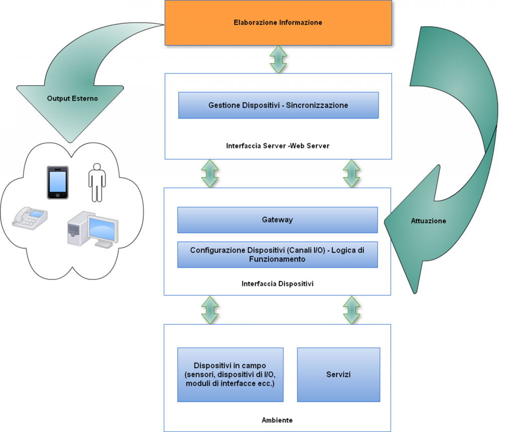 Schema dell'architettura della Piattaforma Met-AAL